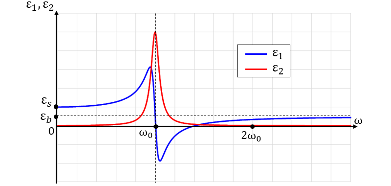 ローレンツモデルによる誘電率の実部と虚部のグラフ